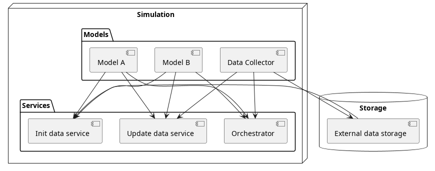 node Simulation {

  package Models {
    [Model A]
    [Model B]
    [Data Collector]

  }

  package Services {
    [Orchestrator]
    [Update data service]
    [Init data service]
  }

  [Model A] --> [Orchestrator]
  [Model B] --> [Orchestrator]
  [Data Collector] --> [Orchestrator]

  [Model A] --> [Update data service]
  [Model B] --> [Update data service]
  [Model A] -[hidden] [Model B]
  [Data Collector] --> [Update data service]

  [Model A] --> [Init data service]
  [Model B] --> [Init data service]
}

database Storage {
  [External data storage]
}

[Data Collector] --> [External data storage]
[External data storage] --> [Init data service]