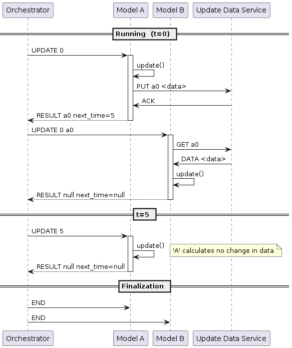 participant Orchestrator as O
participant "Model A" as A
participant "Model B" as B
participant "Update Data Service" as U

== Running  (t=0) ==

O -> A: UPDATE 0
activate A
A -> A: update()
A -> U: PUT a0 <data>
U -> A: ACK
return RESULT a0 next_time=5

O -> B: UPDATE 0 a0
activate B
B -> U: GET a0
U -> B: DATA <data>
B -> B: update()
return RESULT null next_time=null

== t=5 ==

O -> A: UPDATE 5
activate A
A -> A: update()
note right: 'A' calculates no change in data
return RESULT null next_time=null

== Finalization ==
O -> A: END
O -> B: END