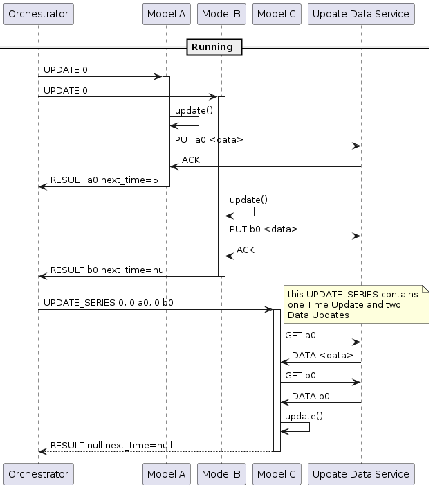 participant Orchestrator as O
participant "Model A" as A
participant "Model B" as B
participant "Model C" as C
participant "Update Data Service" as U
== Running ==

O -> A: UPDATE 0
activate A
O -> B: UPDATE 0
activate B
A -> A: update()
A -> U: PUT a0 <data>
U -> A: ACK
A -> O: RESULT a0 next_time=5
deactivate A

B -> B: update()
B -> U: PUT b0 <data>
U -> B: ACK
B -> O: RESULT b0 next_time=null
deactivate B

O -> C: UPDATE_SERIES 0, 0 a0, 0 b0
note right
this UPDATE_SERIES contains
one Time Update and two
Data Updates
end note

activate C
C -> U: GET a0
U -> C: DATA <data>
C -> U: GET b0
U -> C: DATA b0
C -> C: update()
return RESULT null next_time=null