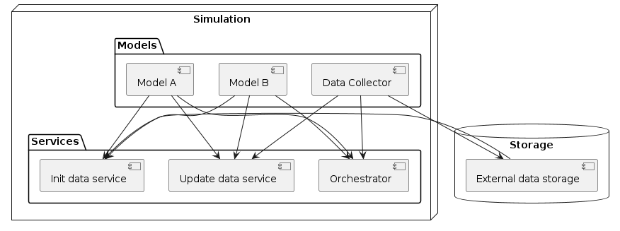 node Simulation {

  package Models {
    [Model A]
    [Model B]
    [Data Collector]

  }

  package Services {
    [Orchestrator]
    [Update data service]
    [Init data service]
  }

  [Model A] --> [Orchestrator]
  [Model B] --> [Orchestrator]
  [Data Collector] --> [Orchestrator]

  [Model A] --> [Update data service]
  [Model B] --> [Update data service]
  [Model A] -[hidden] [Model B]
  [Data Collector] --> [Update data service]

  [Model A] --> [Init data service]
  [Model B] --> [Init data service]
}

database Storage {
  [External data storage]
}

[Data Collector] --> [External data storage]
[External data storage] --> [Init data service]