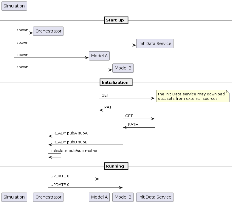 participant Simulation as S
participant Orchestrator as O
participant "Model A" as A
participant "Model B" as B
participant "Init Data Service" as I


== Start up ==
  create O
  S -> O: spawn
  create I
  S -> I: spawn

  create A
  S -> A: spawn
  create B
  S -> B: spawn

== Initialization ==
  A -> I: GET
  note right
  the Init Data service may download
  datasets from external sources
  end note
  I -> A: PATH

  B -> I: GET
  I -> B: PATH
  A -> O: READY pubA subA
  B -> O: READY pubB subB

  O -> O: calculate pub/sub matrix

== Running ==
  O -> A: UPDATE 0
  O -> B: UPDATE 0