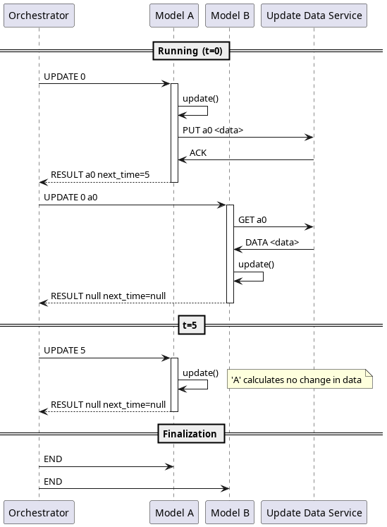 participant Orchestrator as O
participant "Model A" as A
participant "Model B" as B
participant "Update Data Service" as U

== Running  (t=0) ==

O -> A: UPDATE 0
activate A
A -> A: update()
A -> U: PUT a0 <data>
U -> A: ACK
return RESULT a0 next_time=5

O -> B: UPDATE 0 a0
activate B
B -> U: GET a0
U -> B: DATA <data>
B -> B: update()
return RESULT null next_time=null

== t=5 ==

O -> A: UPDATE 5
activate A
A -> A: update()
note right: 'A' calculates no change in data
return RESULT null next_time=null

== Finalization ==
O -> A: END
O -> B: END