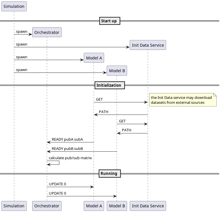 participant Simulation as S
participant Orchestrator as O
participant "Model A" as A
participant "Model B" as B
participant "Init Data Service" as I


== Start up ==
  create O
  S -> O: spawn
  create I
  S -> I: spawn

  create A
  S -> A: spawn
  create B
  S -> B: spawn

== Initialization ==
  A -> I: GET
  note right
  the Init Data service may download
  datasets from external sources
  end note
  I -> A: PATH

  B -> I: GET
  I -> B: PATH
  A -> O: READY pubA subA
  B -> O: READY pubB subB

  O -> O: calculate pub/sub matrix

== Running ==
  O -> A: UPDATE 0
  O -> B: UPDATE 0