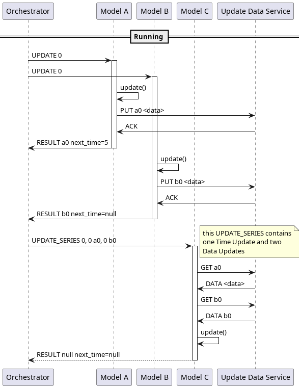 participant Orchestrator as O
participant "Model A" as A
participant "Model B" as B
participant "Model C" as C
participant "Update Data Service" as U
== Running ==

O -> A: UPDATE 0
activate A
O -> B: UPDATE 0
activate B
A -> A: update()
A -> U: PUT a0 <data>
U -> A: ACK
A -> O: RESULT a0 next_time=5
deactivate A

B -> B: update()
B -> U: PUT b0 <data>
U -> B: ACK
B -> O: RESULT b0 next_time=null
deactivate B

O -> C: UPDATE_SERIES 0, 0 a0, 0 b0
note right
this UPDATE_SERIES contains
one Time Update and two
Data Updates
end note

activate C
C -> U: GET a0
U -> C: DATA <data>
C -> U: GET b0
U -> C: DATA b0
C -> C: update()
return RESULT null next_time=null